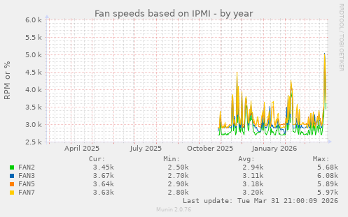 Fan speeds based on IPMI
