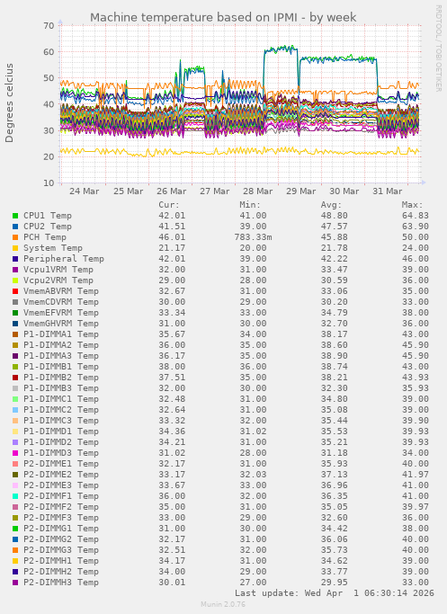 Machine temperature based on IPMI