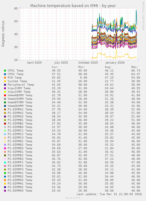 Machine temperature based on IPMI