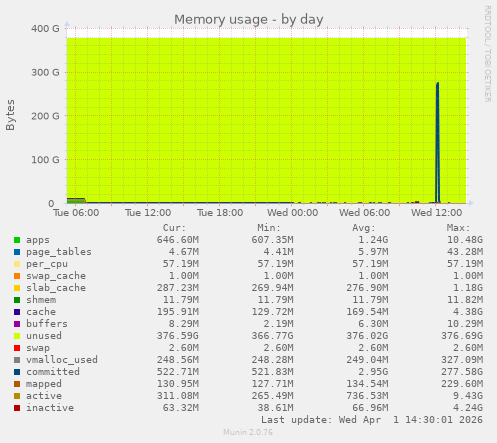 Memory usage
