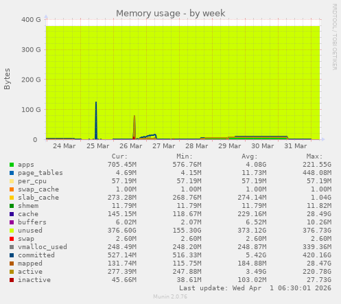 Memory usage