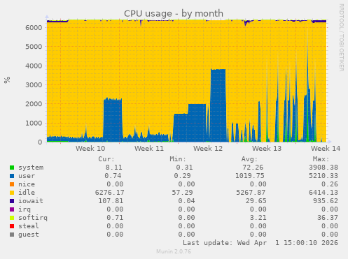 CPU usage