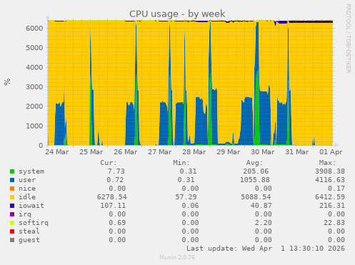 CPU usage