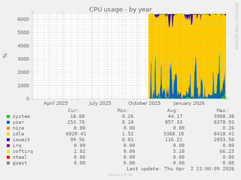 CPU usage