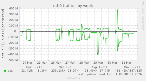 eth0 traffic