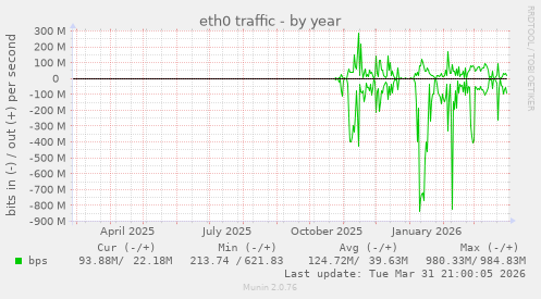 eth0 traffic