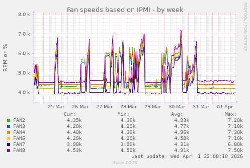 Fan speeds based on IPMI