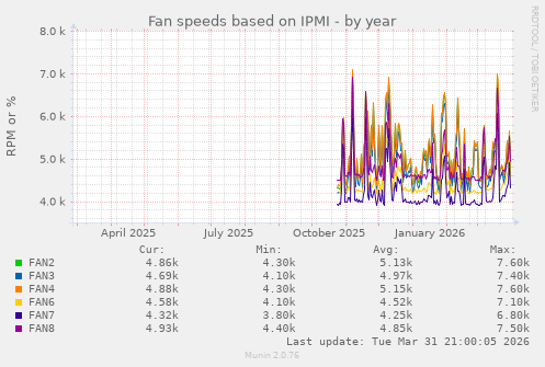 Fan speeds based on IPMI