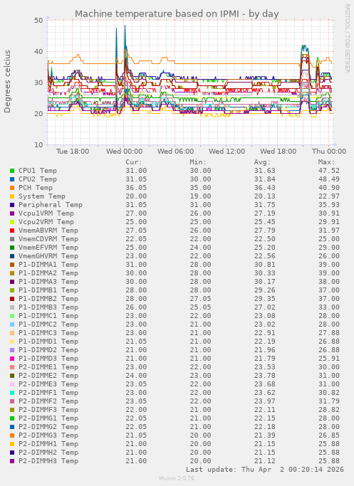 Machine temperature based on IPMI