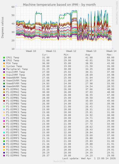 Machine temperature based on IPMI