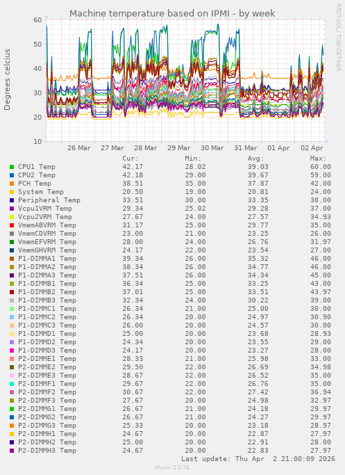 Machine temperature based on IPMI