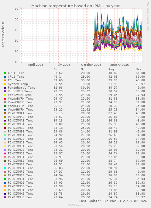 Machine temperature based on IPMI