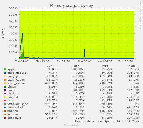 Memory usage