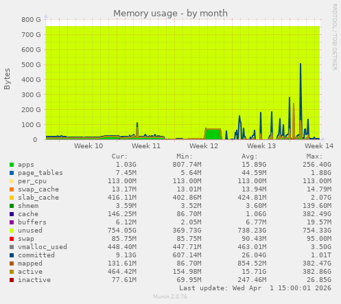 Memory usage