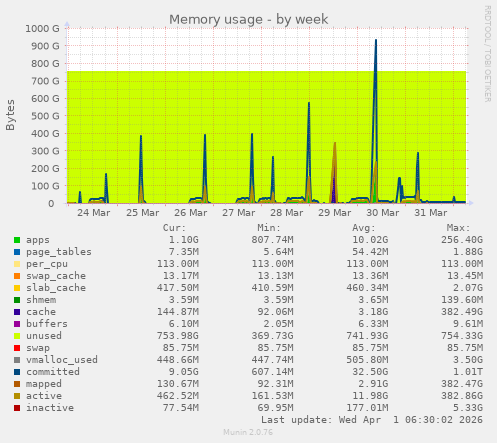 Memory usage