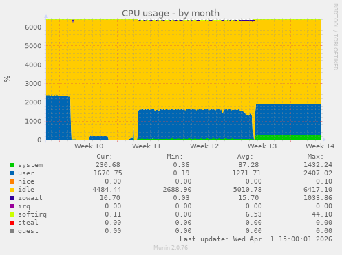 monthly graph
