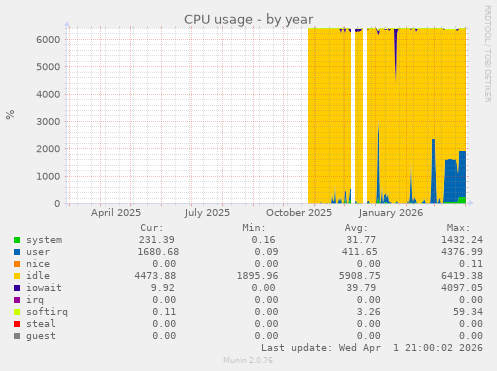 CPU usage