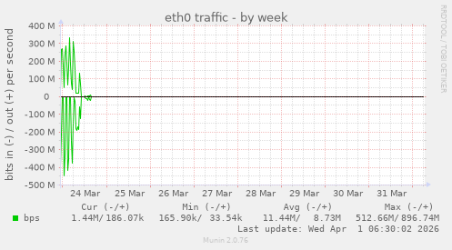 eth0 traffic