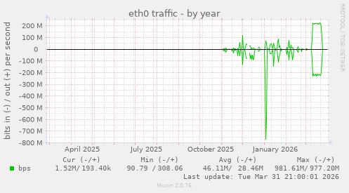 eth0 traffic