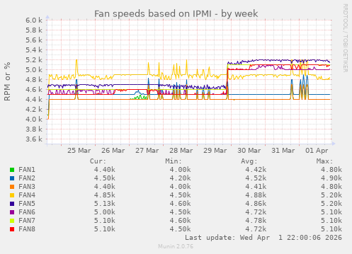 Fan speeds based on IPMI