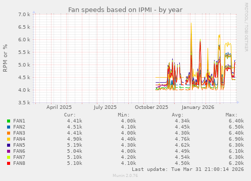 Fan speeds based on IPMI