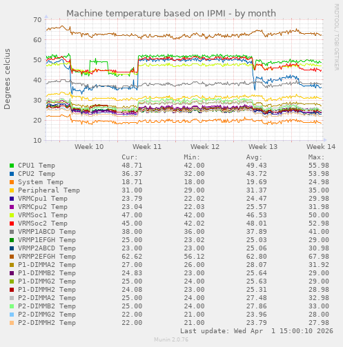 Machine temperature based on IPMI