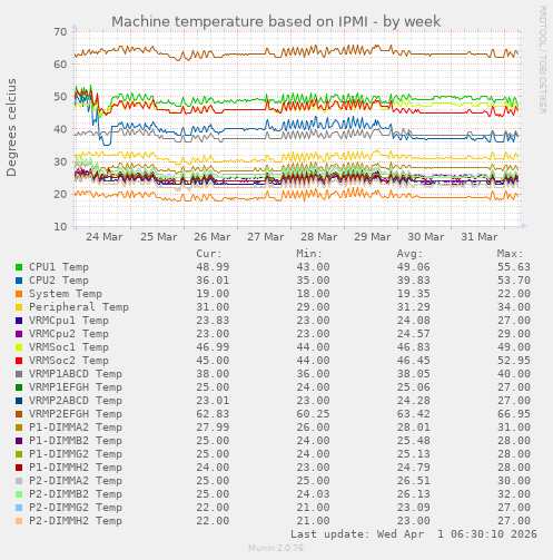 Machine temperature based on IPMI