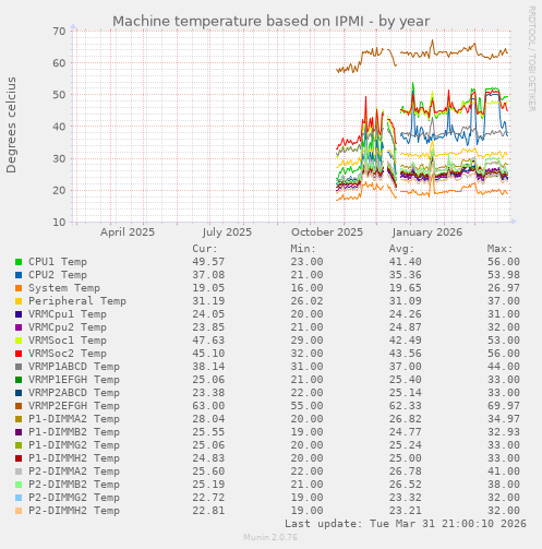 Machine temperature based on IPMI