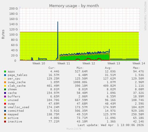 monthly graph
