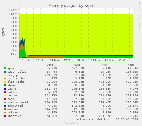 Memory usage
