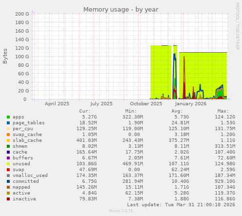Memory usage