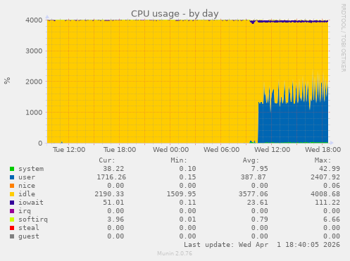 CPU usage