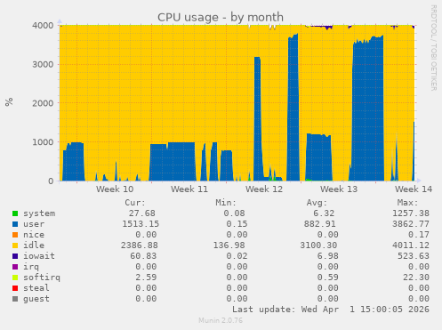 CPU usage