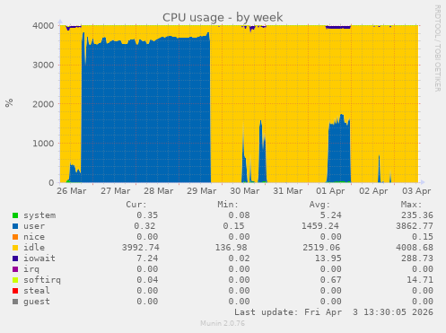 CPU usage
