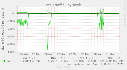 eth0 traffic