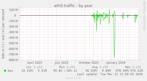 eth0 traffic