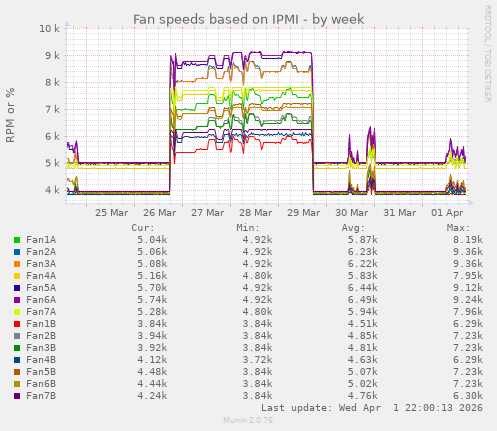 Fan speeds based on IPMI