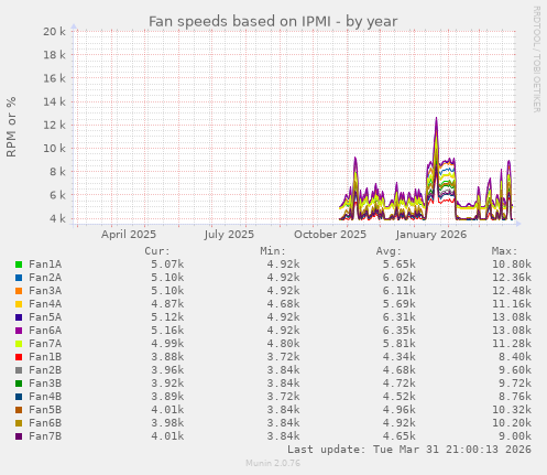 Fan speeds based on IPMI