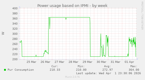 Power usage based on IPMI