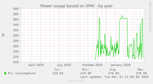 Power usage based on IPMI