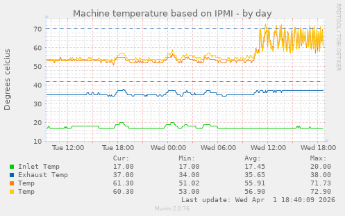 Machine temperature based on IPMI