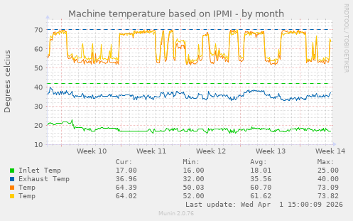 Machine temperature based on IPMI