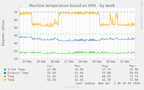 Machine temperature based on IPMI