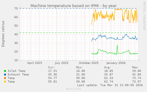 Machine temperature based on IPMI