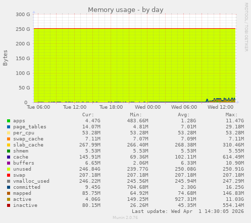Memory usage
