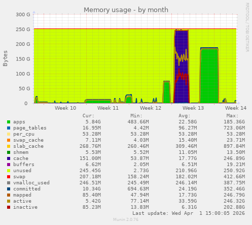 monthly graph