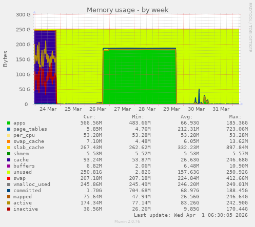 Memory usage