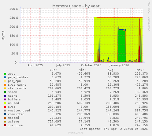 Memory usage