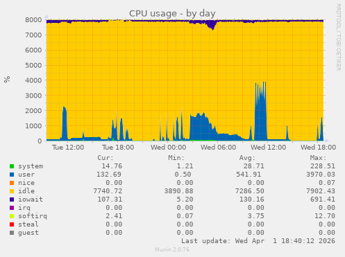 CPU usage