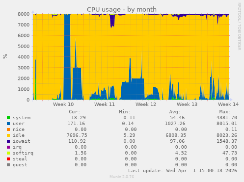 CPU usage